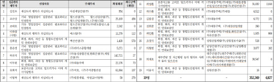 집중관리 개인채무자 관리현황 및 채무액. <황희 의원실 제공>